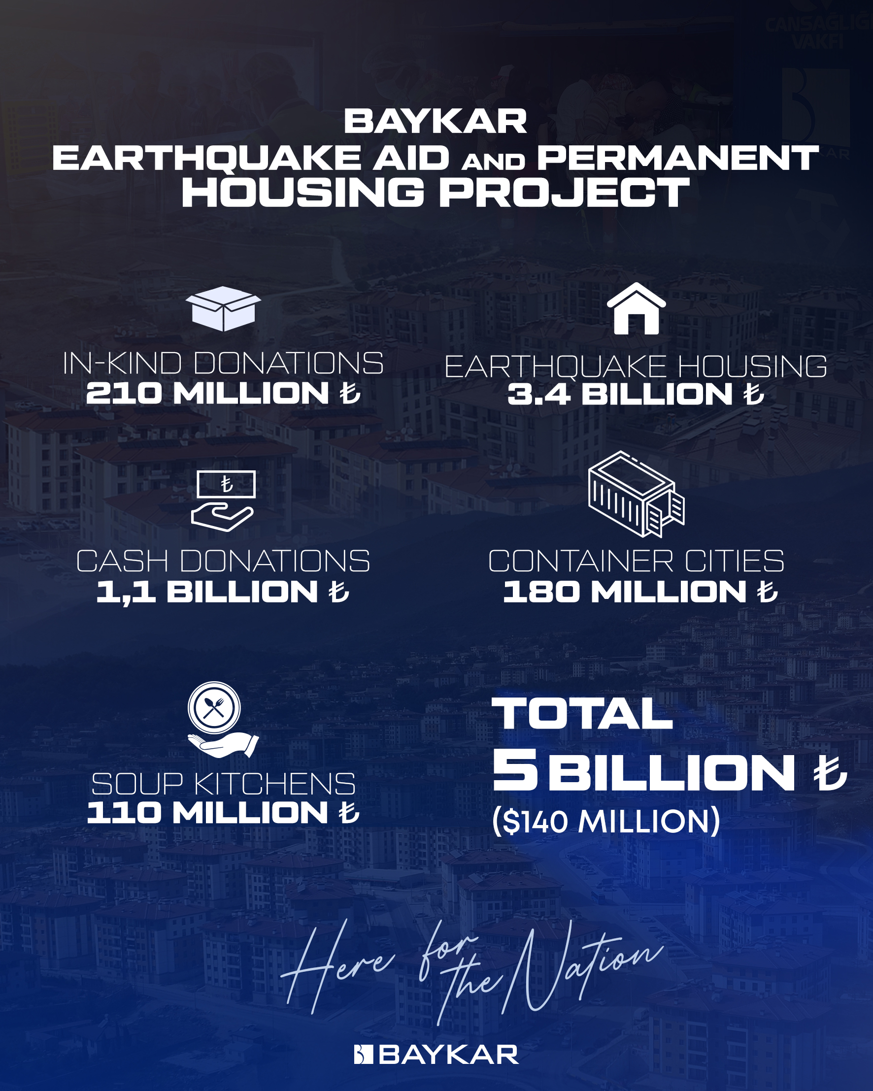 BAYKAR PROVIDES 5 BILLION TRY IN EARTHQUAKE RELIEF