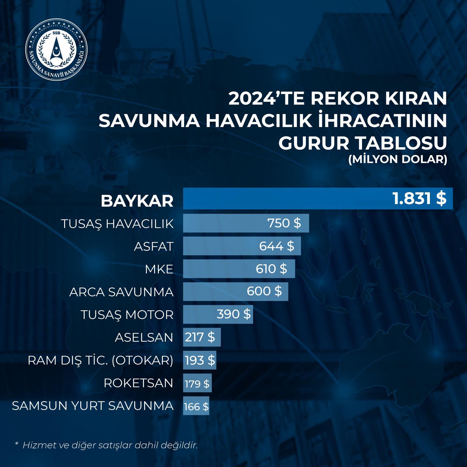 DÜNYA SİHA İHRACAT PAZARININ LİDERİ BAYKAR  2024’TE 1.8 MİLYAR DOLARLIK İHRACAT GERÇEKLEŞTİRDİ